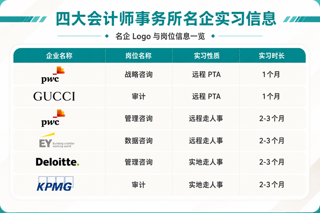 四大会计师事务所实习信息