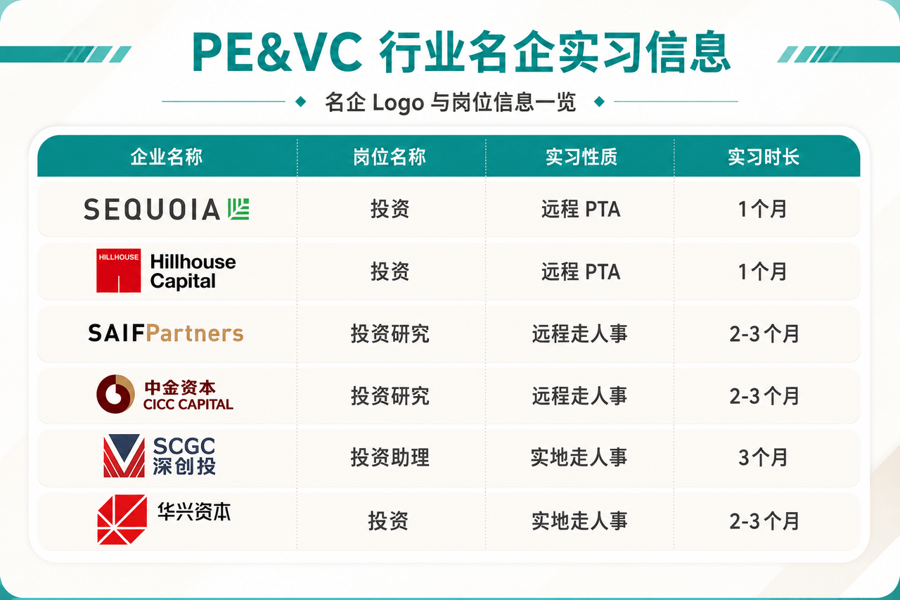 PE&VC 行业名企实习信息