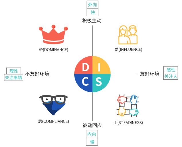 甄有才-轻量级行为风格测评工具